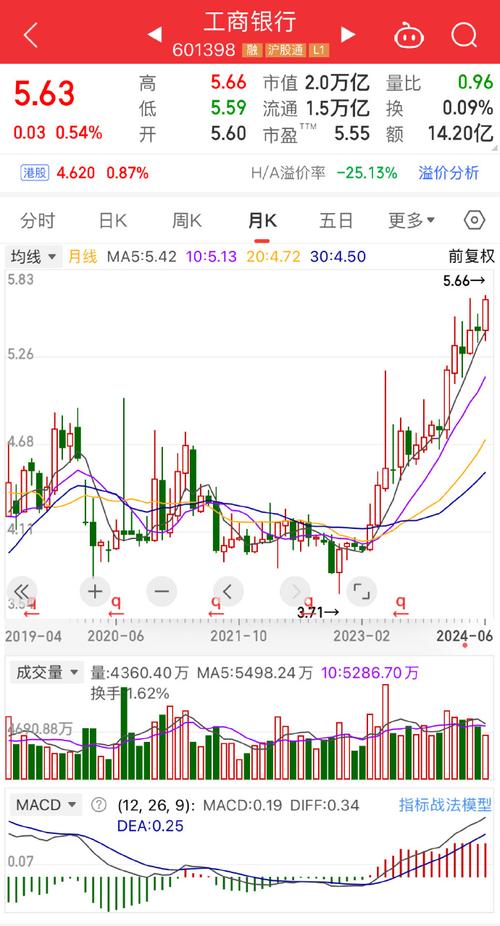 601398工商銀行股，601398 工商銀行股吧